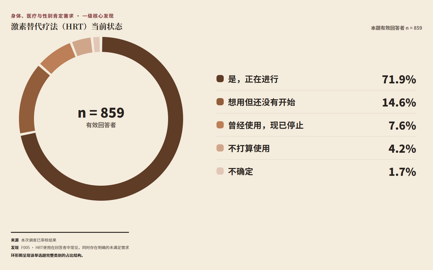 图 FIG005：激素替代疗法（HRT）当前状态
