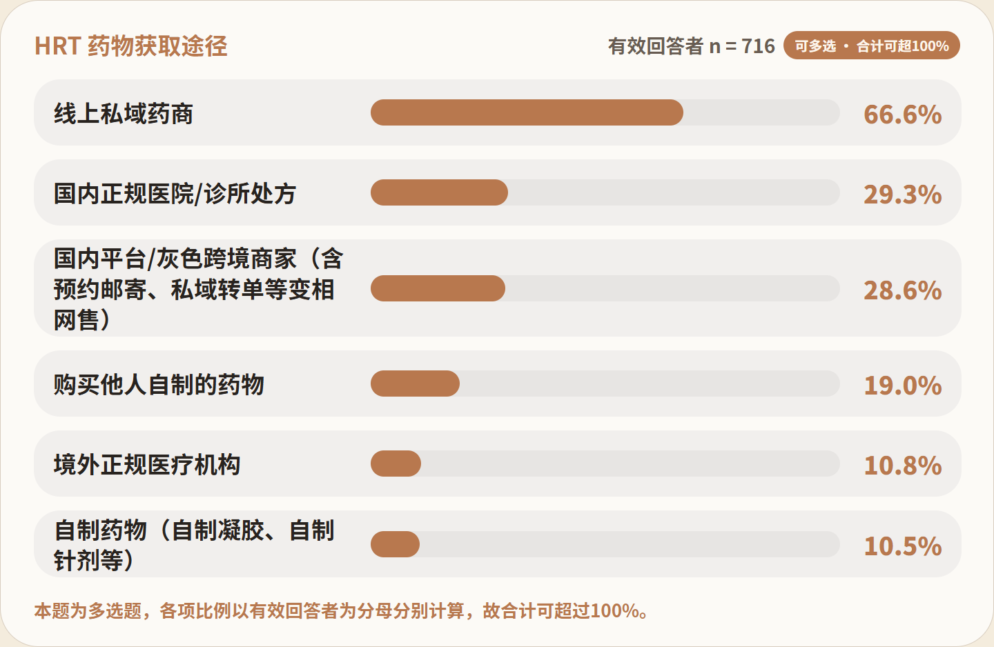 图 FIG006：HRT 药物获取途径