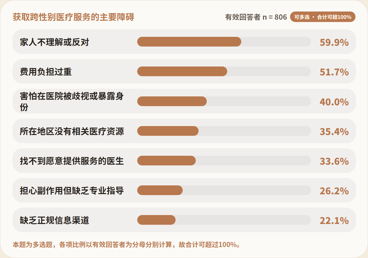 图 FIG007：获取跨性别医疗服务的主要障碍