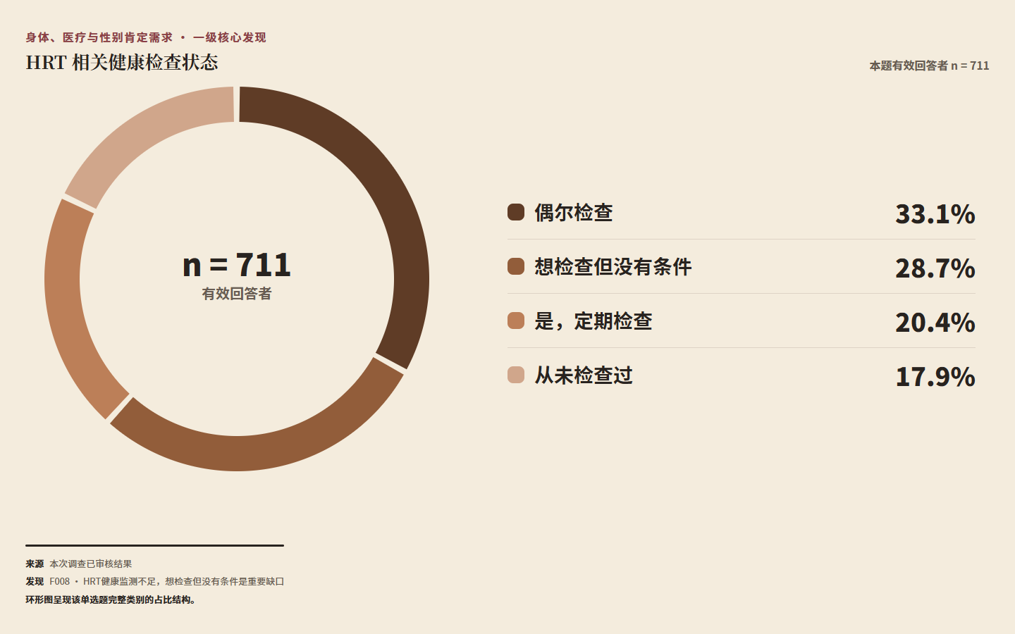 图 FIG008：HRT 相关健康检查状态