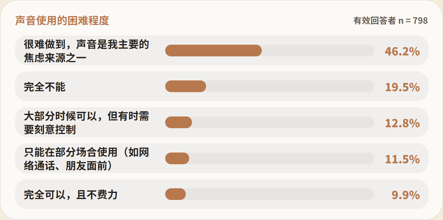 图 FIG009：声音使用的困难程度
