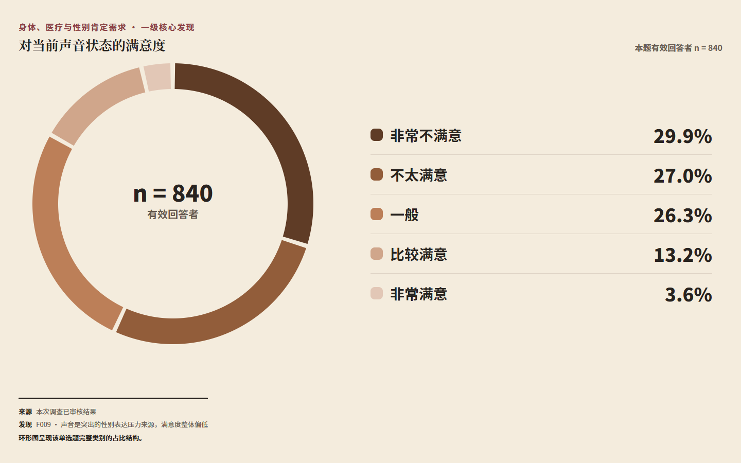图 FIG010：对当前声音状态的满意度