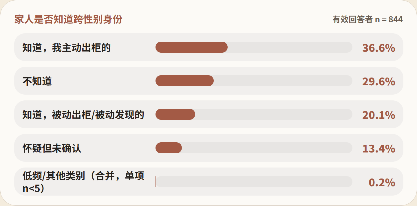 图 FIG011：家人是否知道跨性别身份
