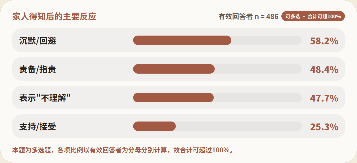 图 FIG012：家人得知后的主要反应