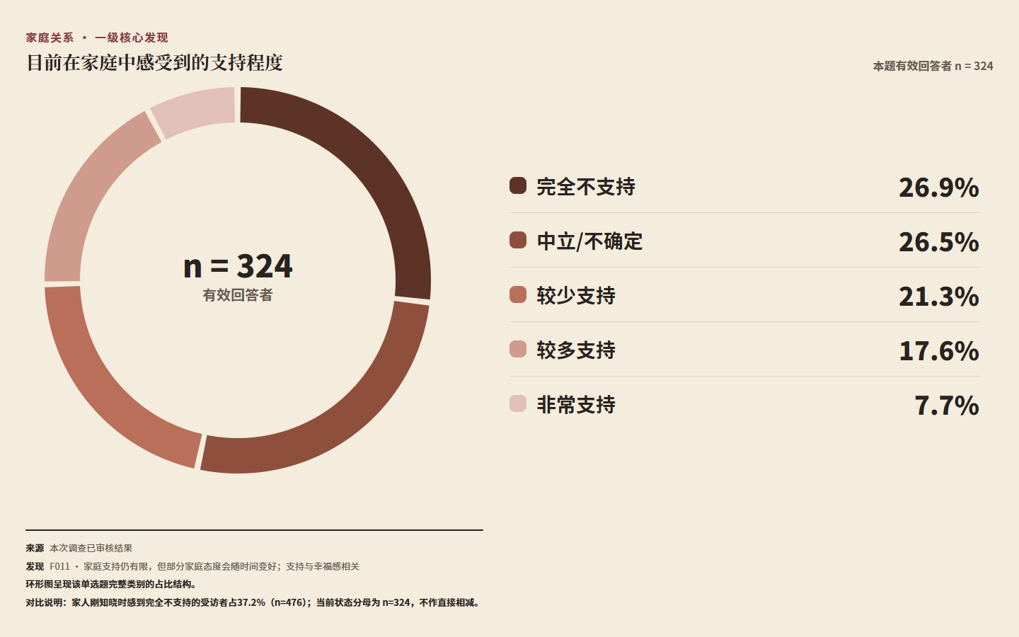 图 FIG013：目前在家庭中感受到的支持程度