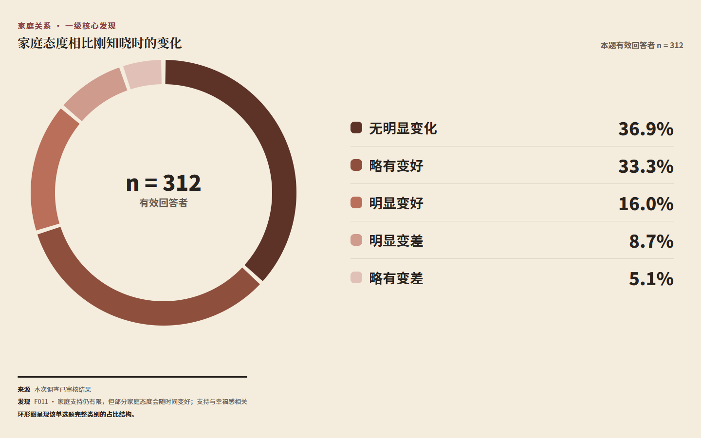 图 FIG014：家庭态度相比刚知晓时的变化