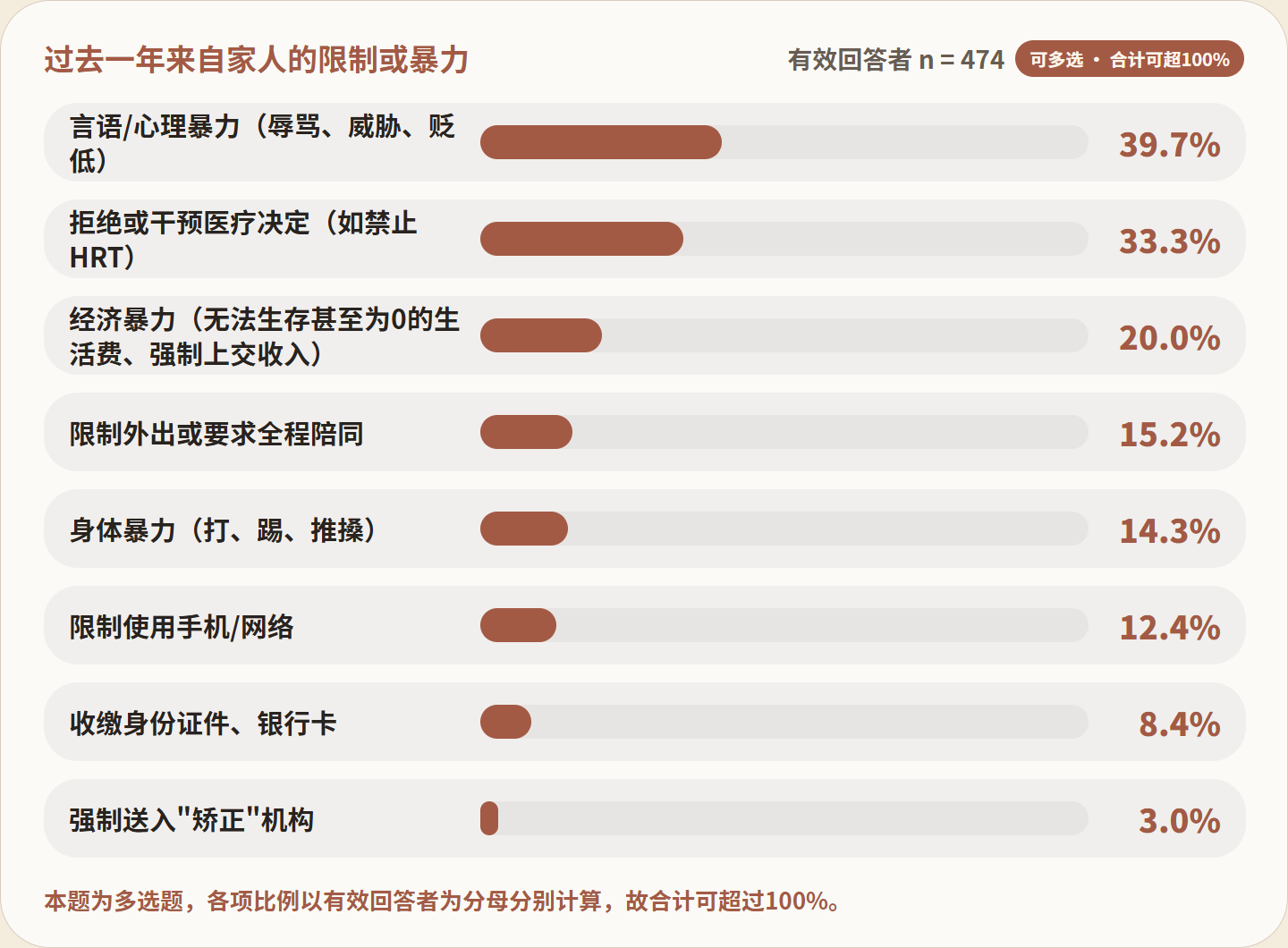 图 FIG015：过去一年来自家人的限制或暴力