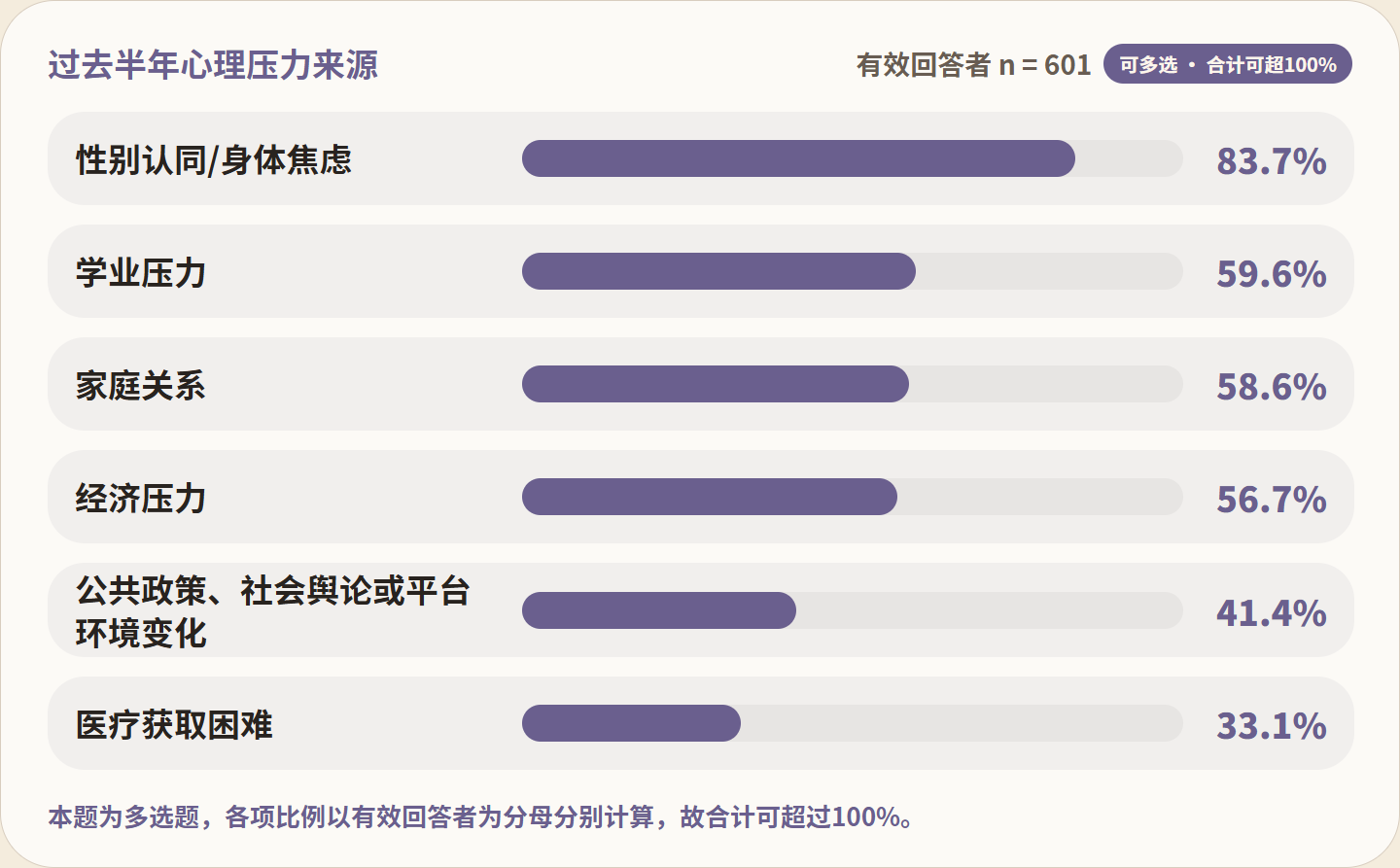 图 FIG021：过去半年心理压力来源