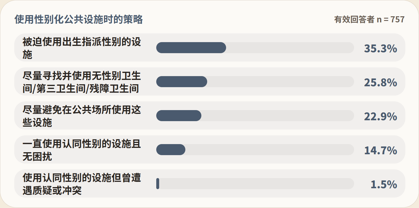 图 FIG023：使用性别化公共设施时的策略