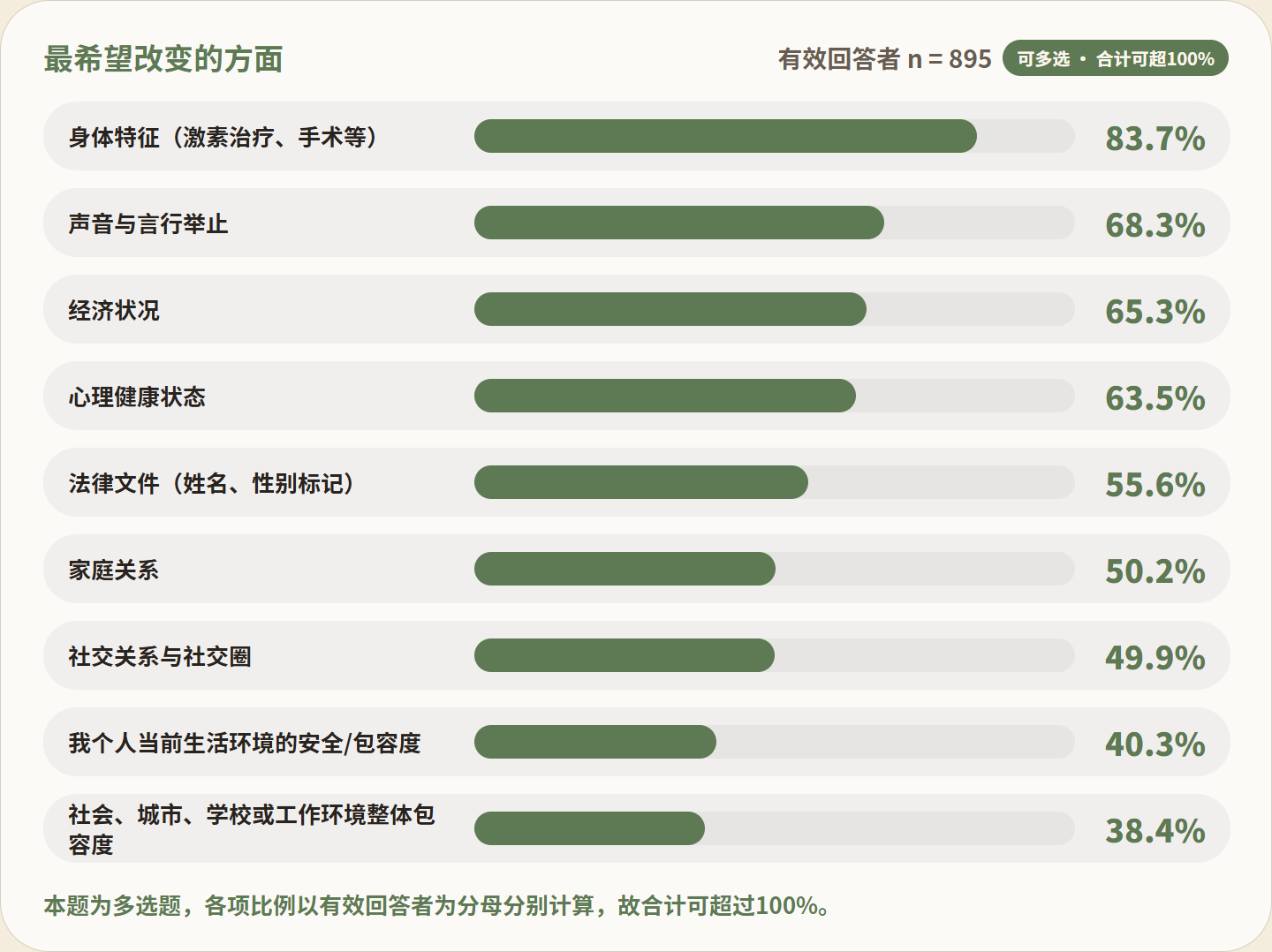 图 FIG025：最希望改变的方面