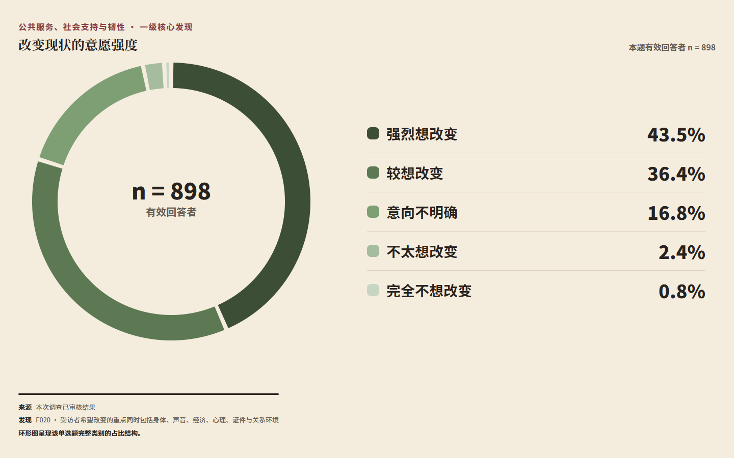图 FIG026：改变现状的意愿强度