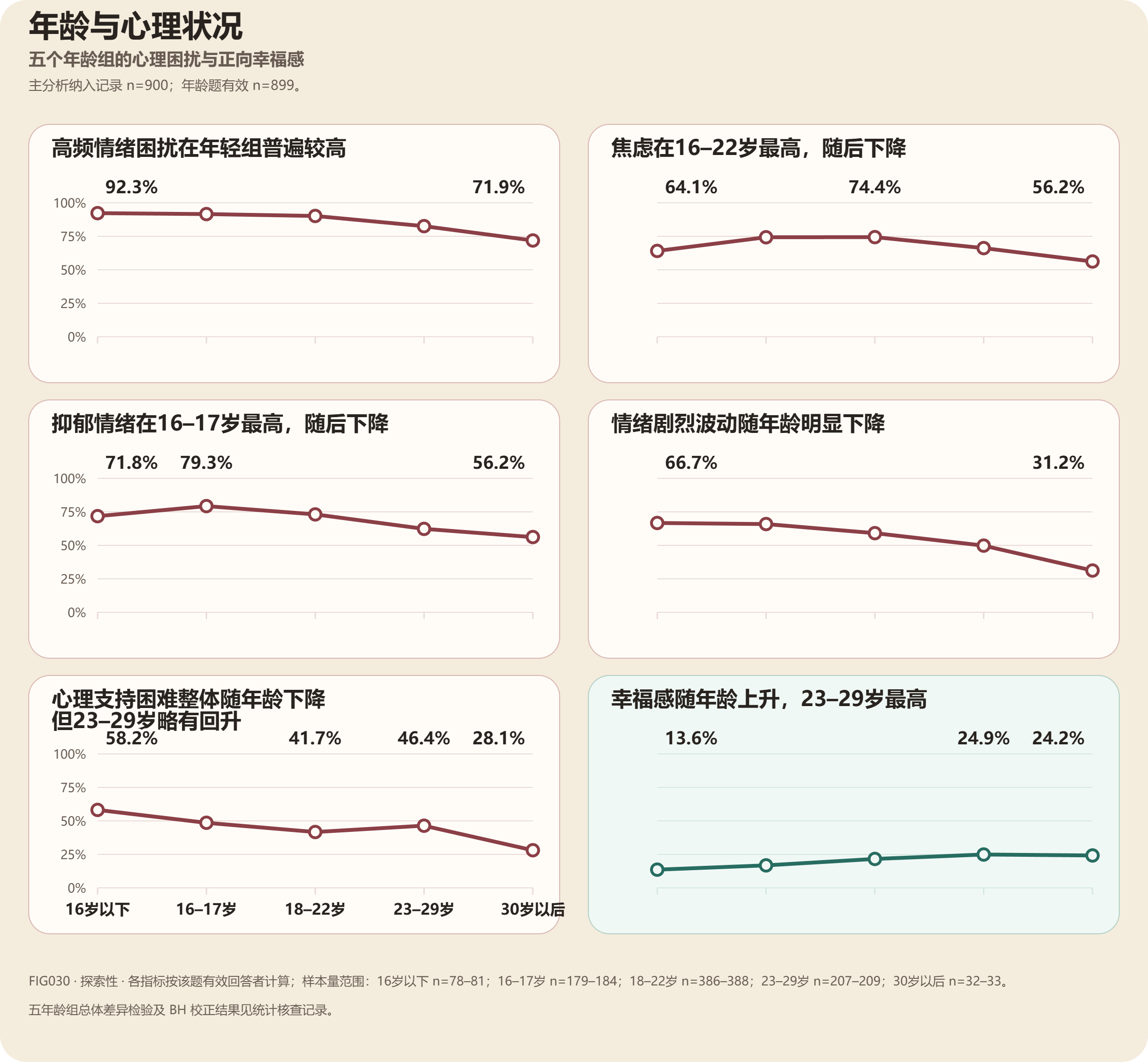 图 FIG030（探索性）：年龄×心理健康